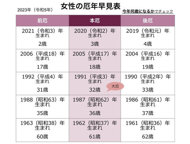 厄年女性 23年 令和5年 の過ごし方 平成17年 平成3年 昭和62年 昭和37年生まれは本厄ですって くふうlive
